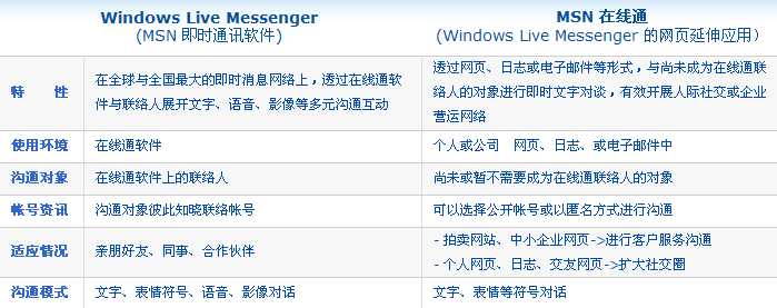什么是msn在线通 msn在线通的特色介绍 msn在线通与msn的比较